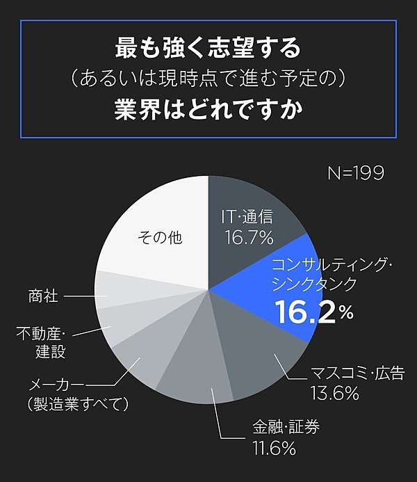 初公開データ 東大生はなぜ コンサルに行くのか