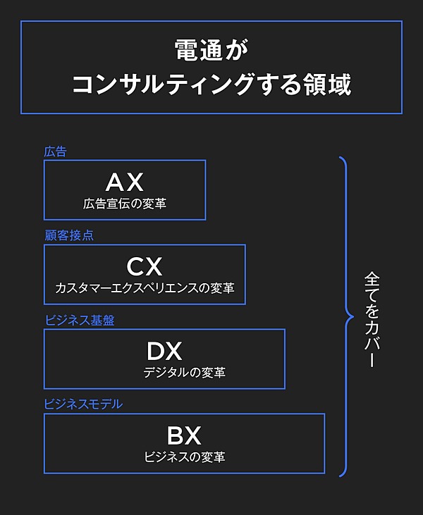 電通 我々は もはや広告会社ではない