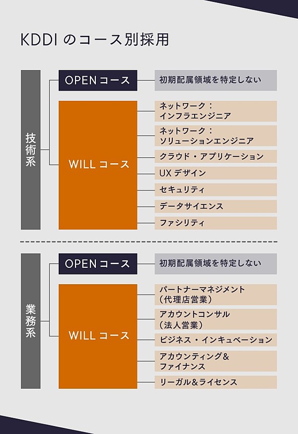 Kddi版 ジョブ型 制度はなぜ生まれたのか