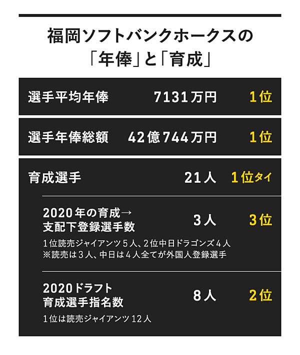 裏側 資金力 育成だけじゃないホークスの 仕組み化