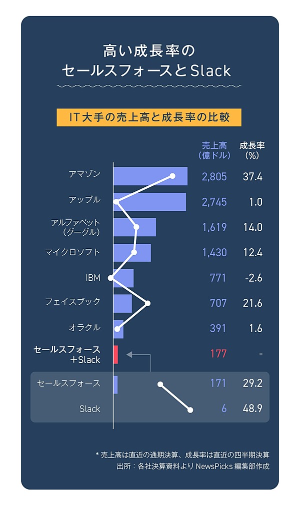 激戦 セールスフォースがslackを買収して 変わること