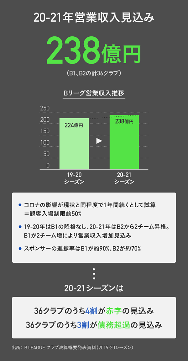 トップ直撃 コロナの損失を日本バスケはどう乗り越えるか