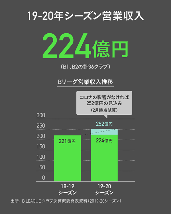 トップ直撃 コロナの損失を日本バスケはどう乗り越えるか