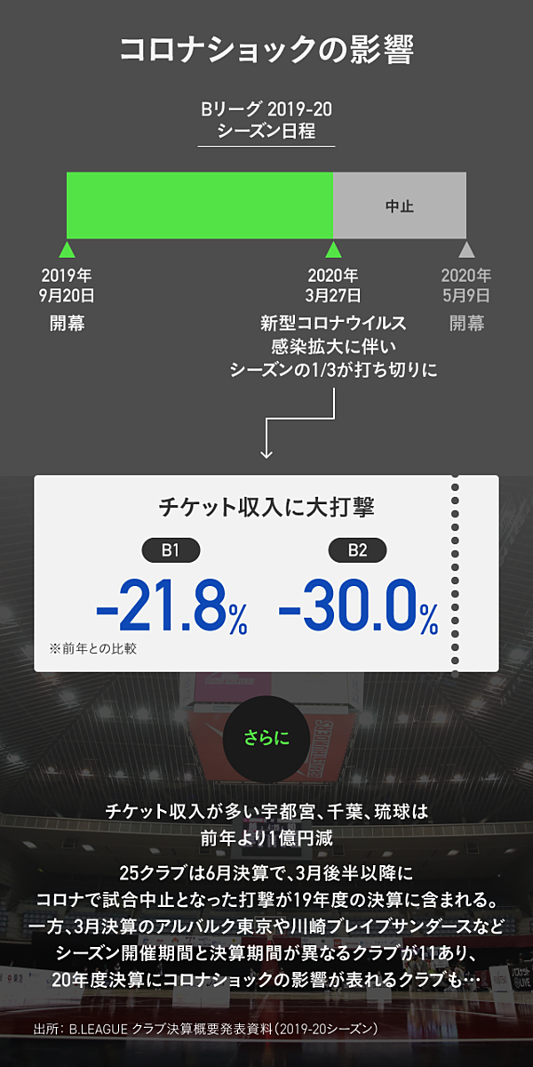 トップ直撃 コロナの損失を日本バスケはどう乗り越えるか