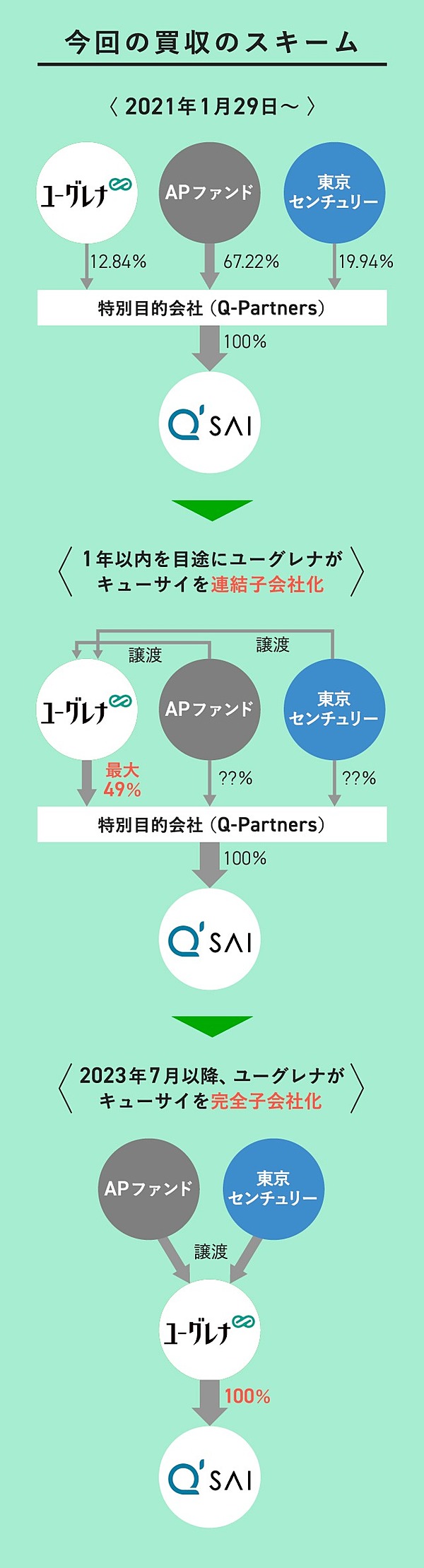 3分解説 赤字のユーグレナ キューサイ 買収の狙い