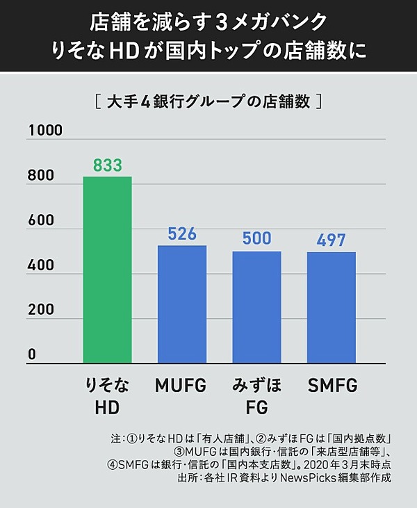 りそなhd社長 銀行がgafaに負けないための Dx 店舗