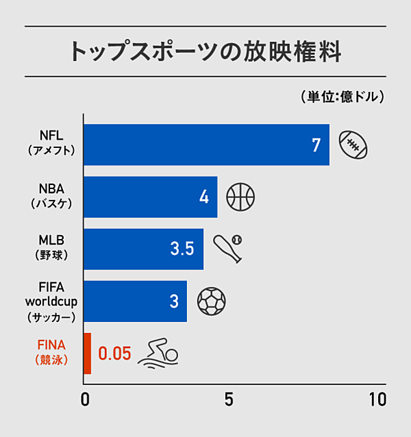 革新 オリンピックだけに頼らない 新アスリート論