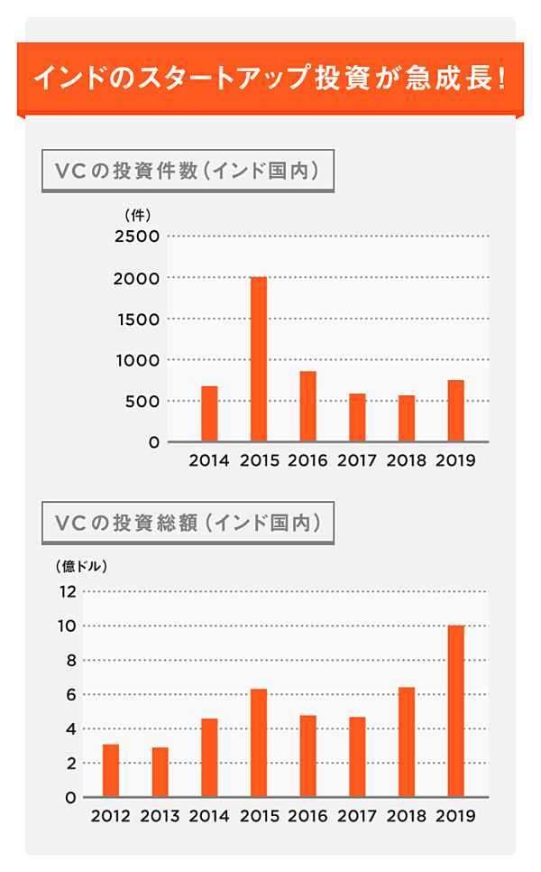 新連載 インドで急成長する 凄いスタートアップたち