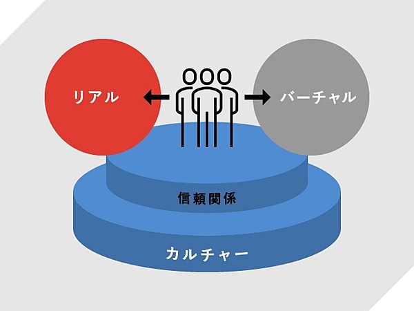 リモート Or 出社 だけじゃない 10年後 私たちはどう働くか