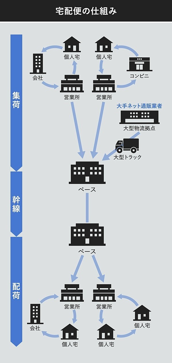 物流 Ec企業の 自社配送 が業界にもたらす激震