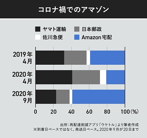 物流 Ec企業の 自社配送 が業界にもたらす激震