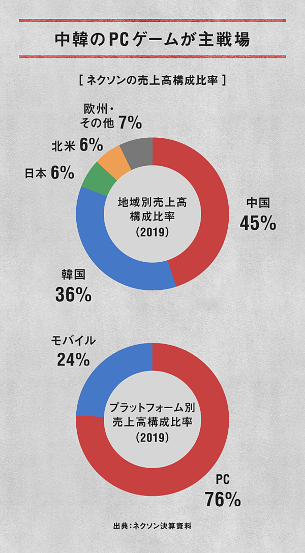 ネクソンceo これが ヒットを生む 黄金則 だ