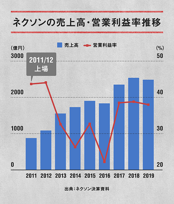 ネクソンceo これが ヒットを生む 黄金則 だ