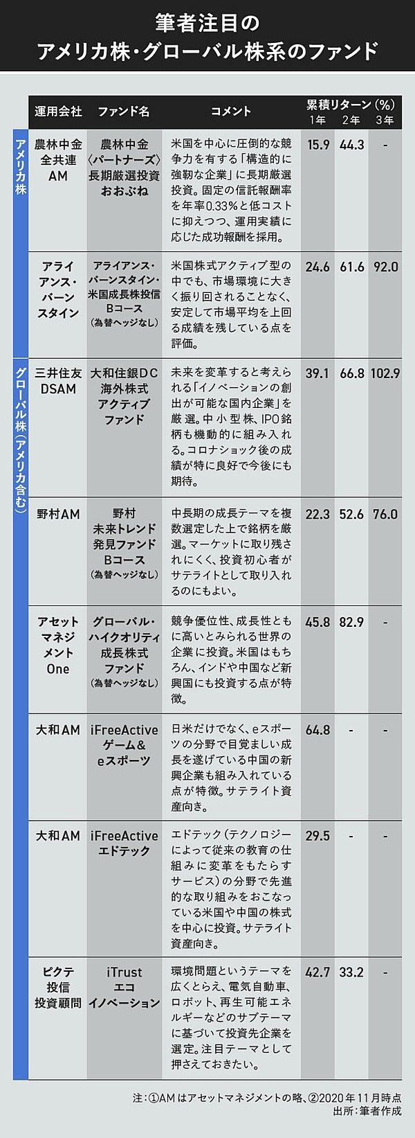 篠田尚子 荒波マーケットで見えた 本当に強い 投資信託