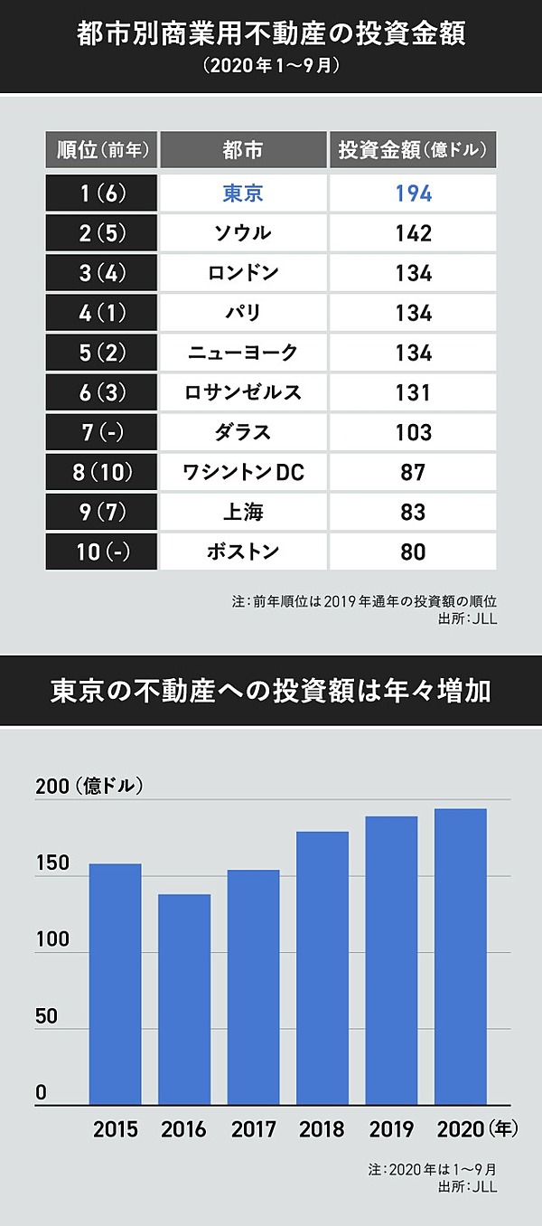 不動産】海外投資家の「日本買い」は継続するのか