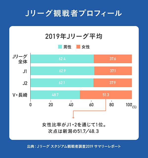 髙田春奈 Jリーグ唯一の女性社長 コロナ禍と就任1年目