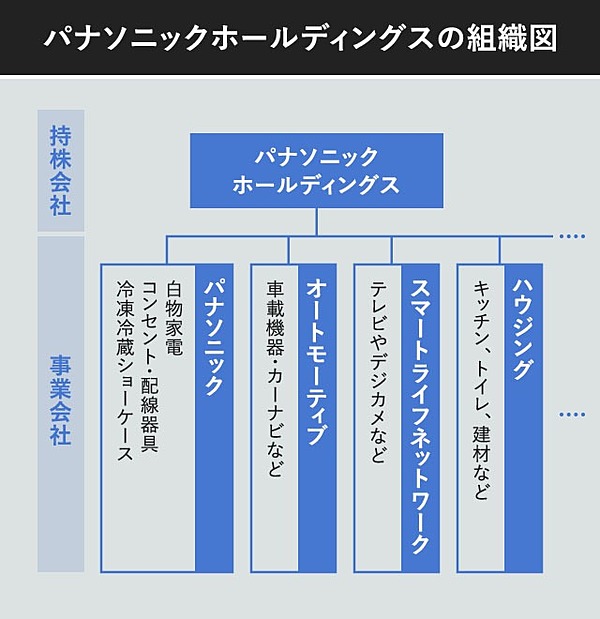 解説 なぜパナソニックは今 持ち株会社 化するのか