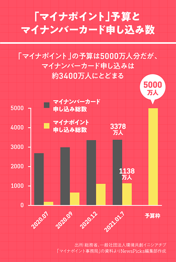 円 5000 マイ ナンバーカード