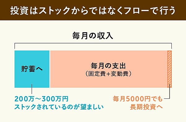 盲点 長期投資で やってはいけない 3つのこと