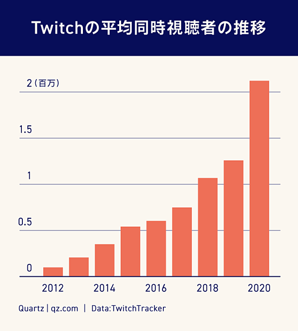 ツイッチ ランキング 月に5000万円もの収入が ゲーム配信ストリーマーの収入と仕組みとは