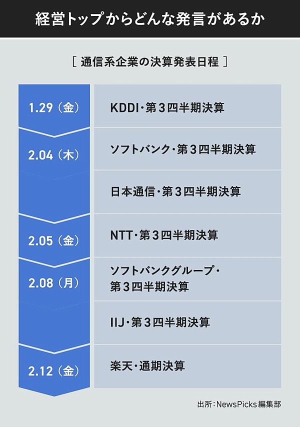 激戦 Ahamoショック に追い詰められる楽天とmvno