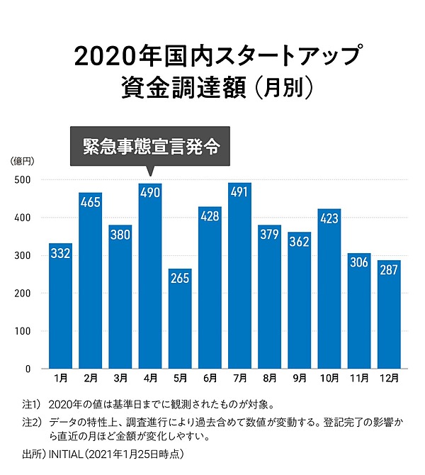 無料最新版 2020年 スタートアップ調達トレンド の全て