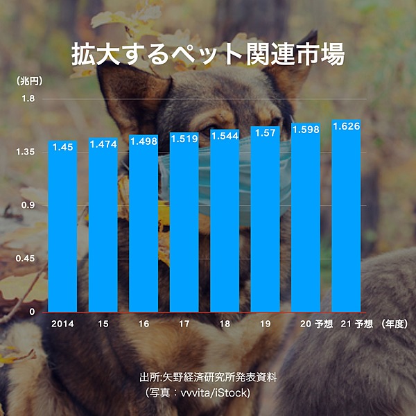 ペット業界 コロナ禍で急拡大する需要と 数値規制 問題