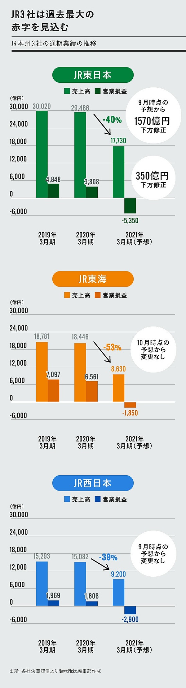 Jr決算 緊急事態宣言の延長で 電車代の値上げ が来る