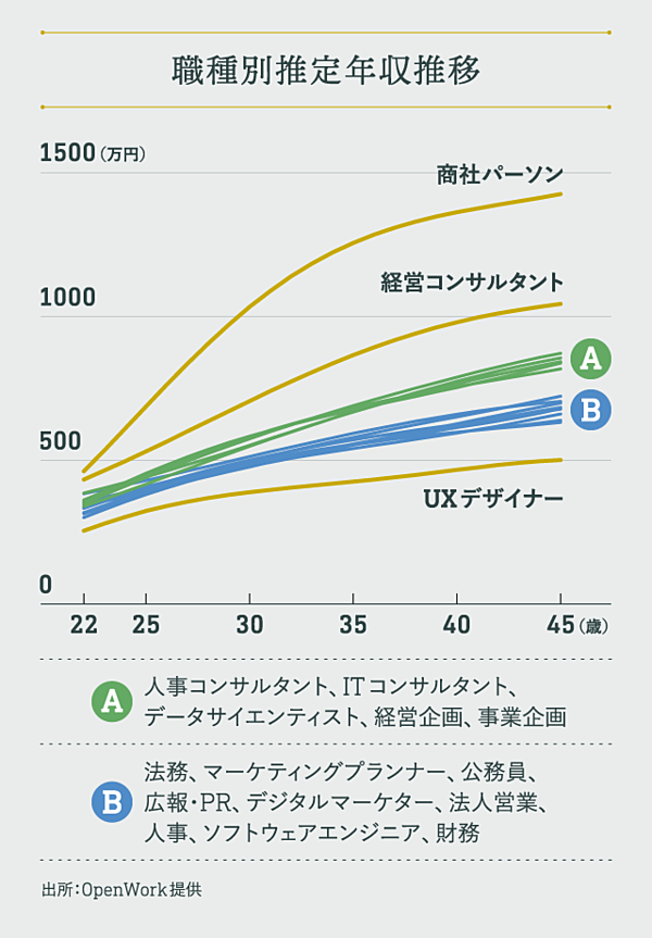 初出 旬の17職種 もっとも給料が上がる職業は何だ