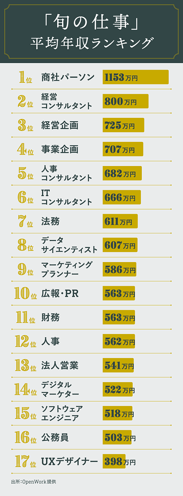 初出 旬の17職種 もっとも給料が上がる職業は何だ