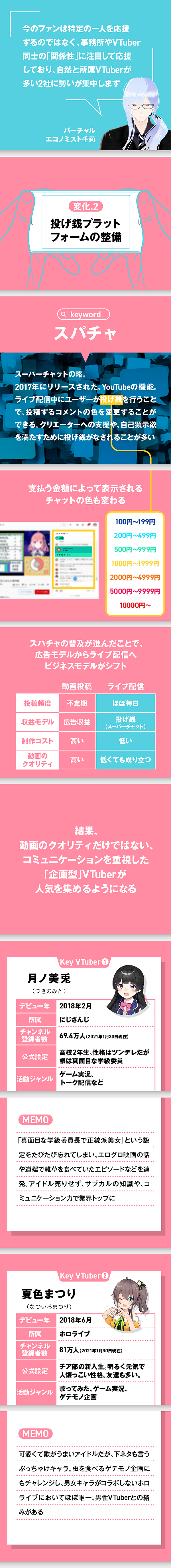 ランキング Vtuber 投げ銭