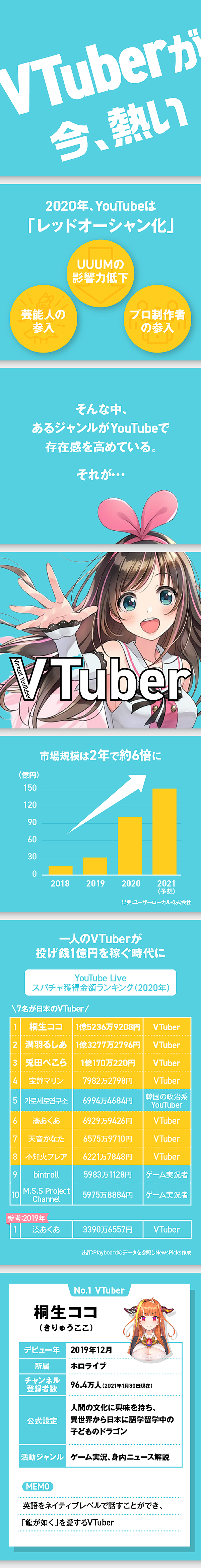 ランキング Vtuber 投げ銭