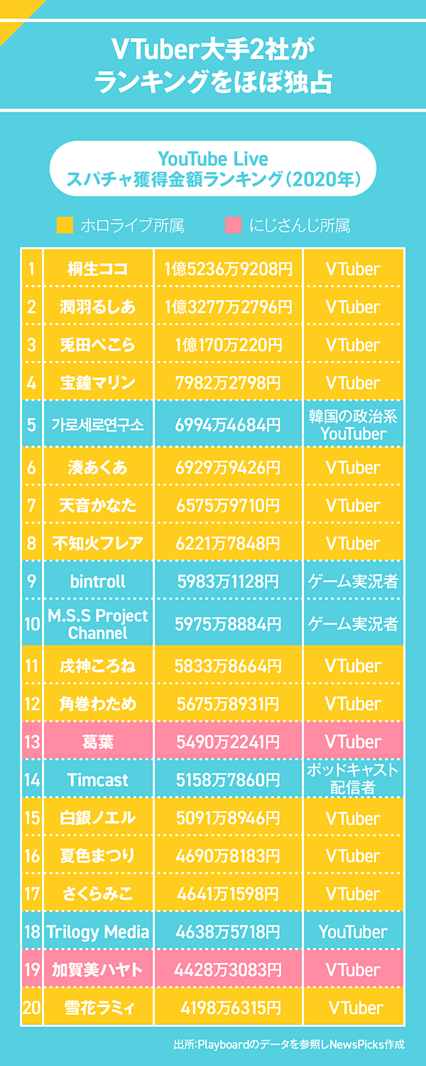 直撃 業界2強が語る Vtuberビジネス の光と影