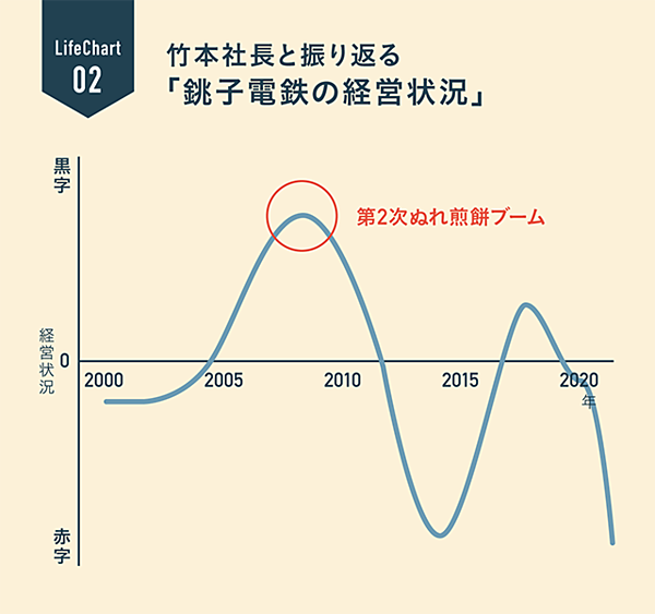 3期連続1億赤字 万年 崖っぷち 銚子電鉄の経営哲学