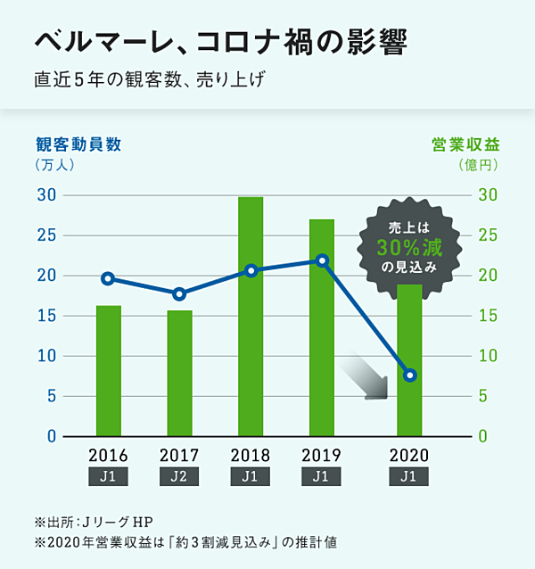 挑戦 8割赤字のjリーグ トークンは新たな希望になれるか