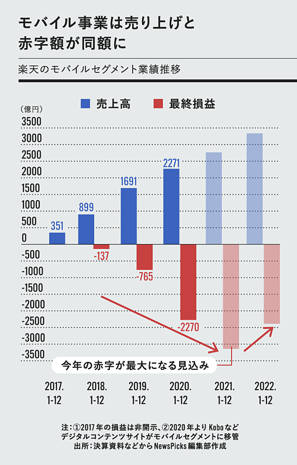 決算グラフ 楽天が社名変更に込めた 本当の狙い