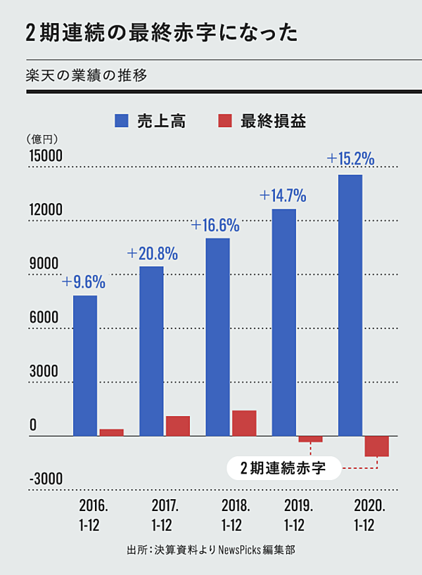 決算グラフ 楽天が社名変更に込めた 本当の狙い