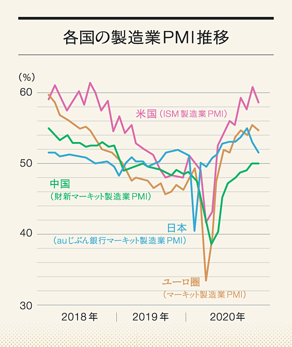 完全解説 コロナバブルの 終わり はこうして見抜け