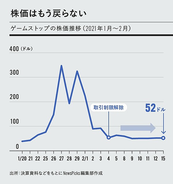 解説 いまさら聞けない ゲームストップ騒動 のすべて