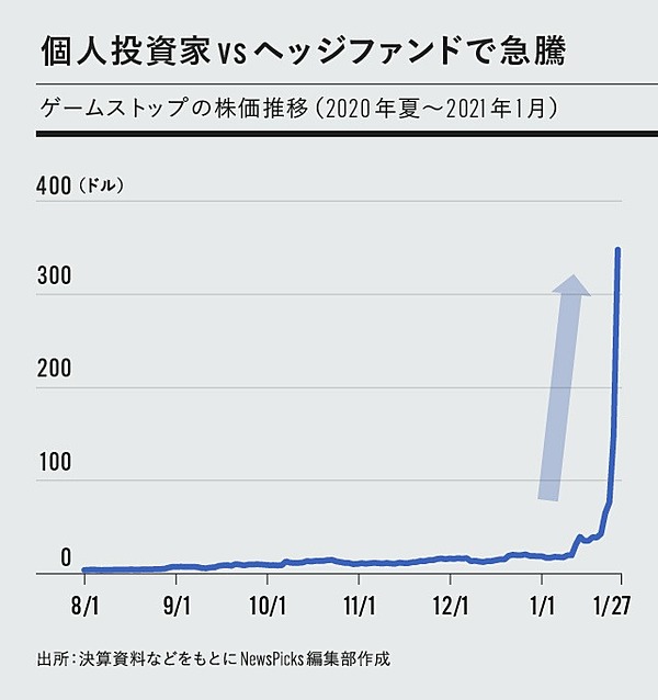 解説 いまさら聞けない ゲームストップ騒動 のすべて