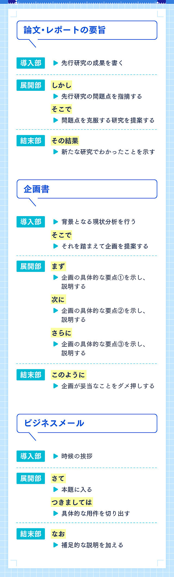 書く技術 接続詞 4タイプ10種類 で文章を速く わかりやすく