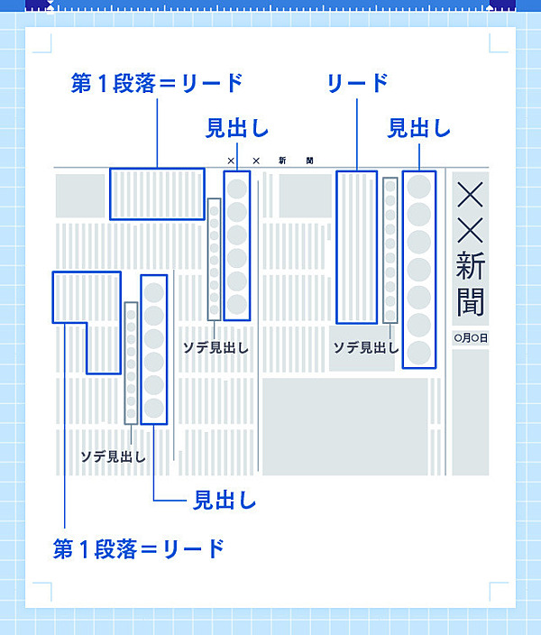 安い 新聞 リード 書き方