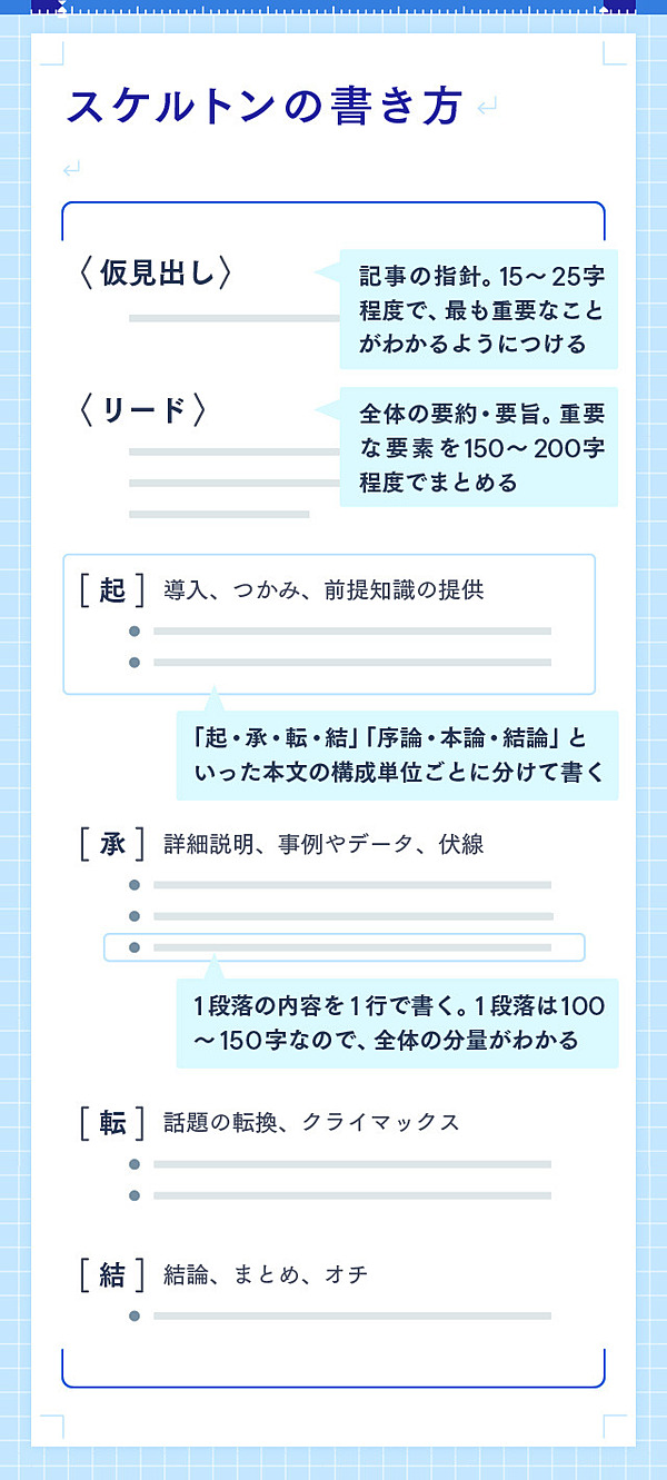 新聞記者 プロが使う 4つの型 で自動的に書く