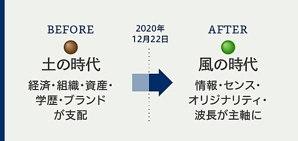 風の時代の次, 風の時代 考え方 – OTZF