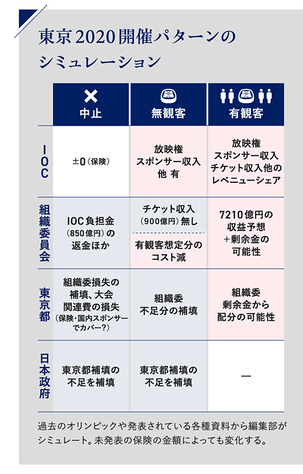 お金事情 なぜ 東京五輪は中止にならないのか