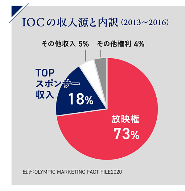 お金事情 なぜ 東京五輪は中止にならないのか