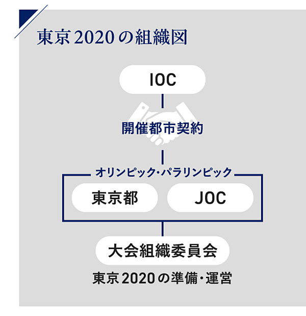 お金事情 なぜ 東京五輪は中止にならないのか