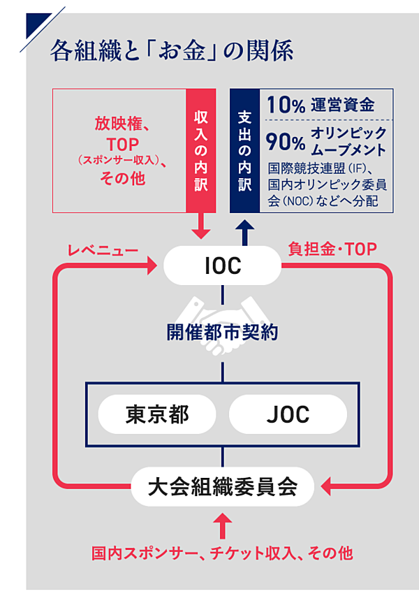 お金事情 なぜ 東京五輪は中止にならないのか