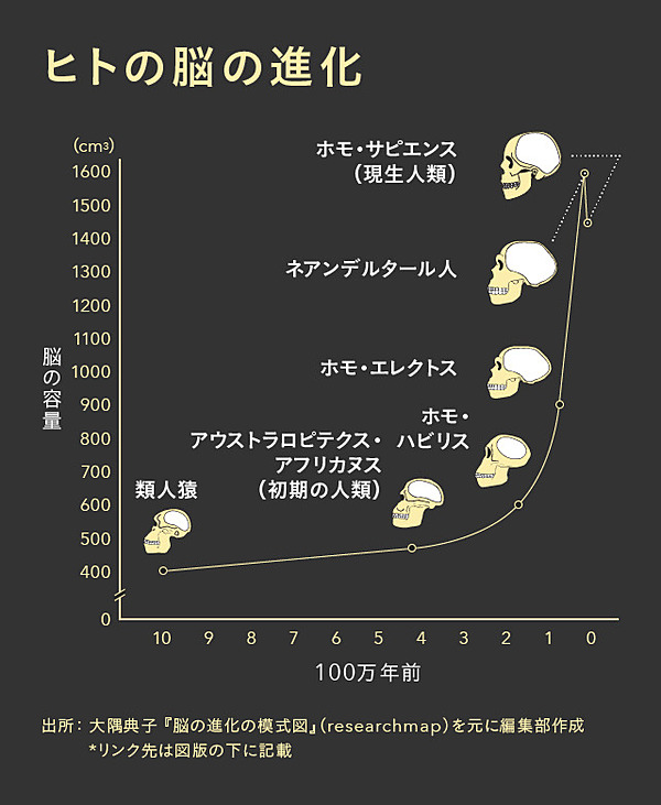 脳科学 たった1文字の変化が人類を誕生させた