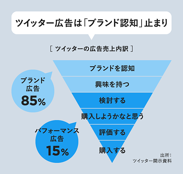 解説 覚醒ツイッター 次なる ビジネスモデル